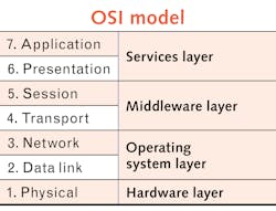 FIGURE 1. The Open Systems Interconnection model (OSI model) characterizes and standardizes the communication functions of telecommunication or computation. FIGURE 1. The Open Systems Interconnection model (OSI model) characterizes and standardizes the communication functions of telecommunication or computation.