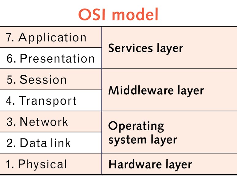 FIGURE 1. The Open Systems Interconnection model (OSI model) characterizes and standardizes the communication functions of telecommunication or computation.