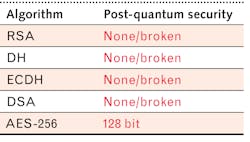 FIGURE 2. Quantum computers are assumed to break most asymmetric encryption methods and to reduce the strength of symmetric encryption significantly.