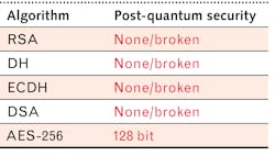 FIGURE 2. Quantum computers are assumed to break most asymmetric encryption methods and to reduce the strength of symmetric encryption significantly. FIGURE 2. Quantum computers are assumed to break most asymmetric encryption methods and to reduce the strength of symmetric encryption significantly.