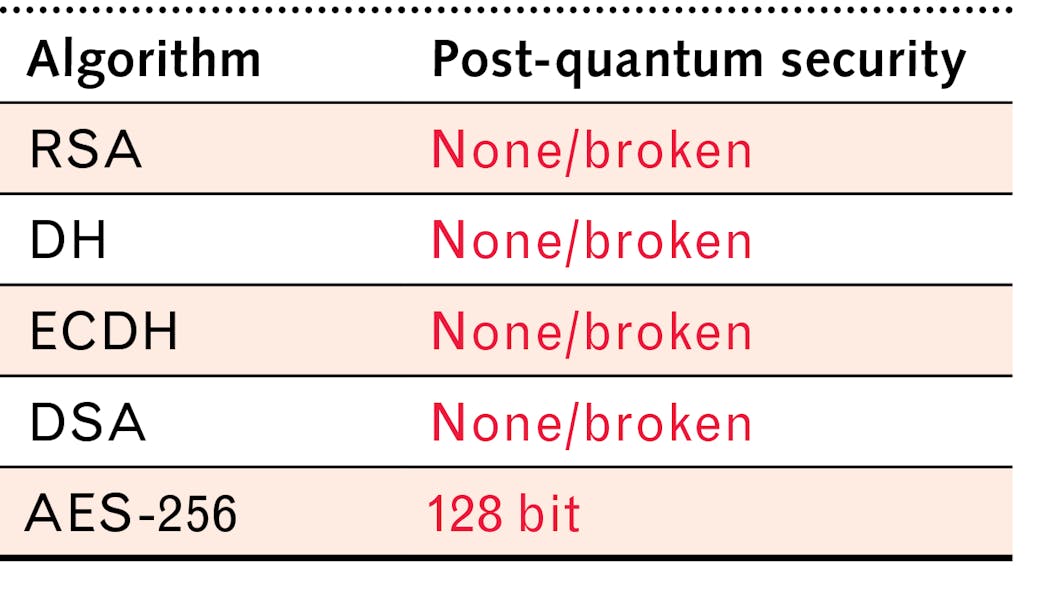 FIGURE 2. Quantum computers are assumed to break most asymmetric encryption methods and to reduce the strength of symmetric encryption significantly.