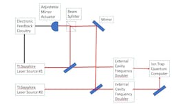 FIGURE 2. Block diagram of a frequency-doubled, phase-locked laser system for use in high-fidelity entangled gates in an ion-trap quantum computer (red lines: laser beams; black lines: electronics). FIGURE 2. Block diagram of a frequency-doubled, phase-locked laser system for use in high-fidelity entangled gates in an ion-trap quantum computer (red lines: laser beams; black lines: electronics).