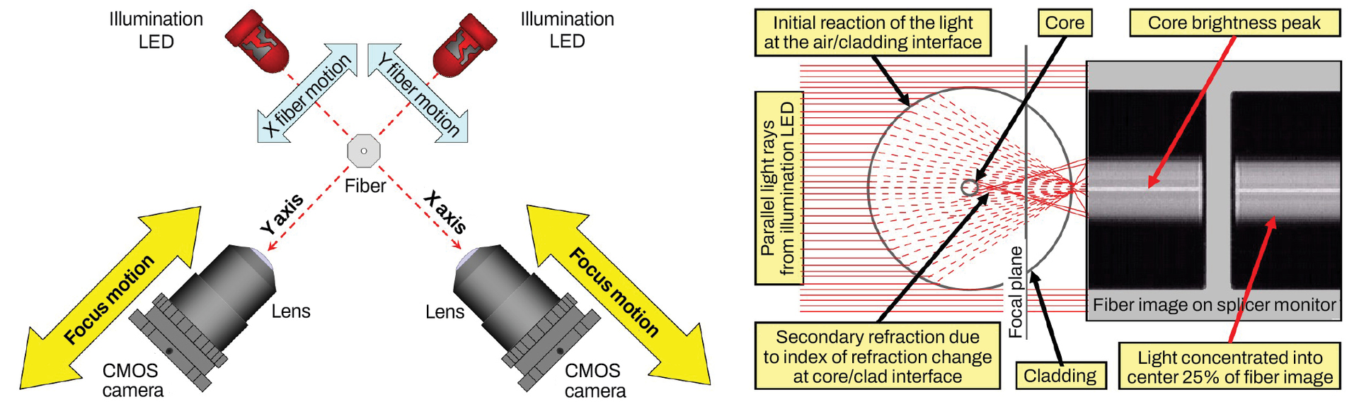 FIGURE 1. The profile alignment system (PAS; a) and refraction of illumination light in a PAS optical system (b).