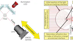 FIGURE 1. The profile alignment system (PAS; a) and refraction of illumination light in a PAS optical system (b). FIGURE 1. The profile alignment system (PAS; a) and refraction of illumination light in a PAS optical system (b).