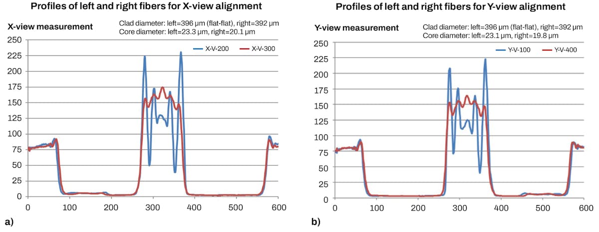 Core alignment for splicing large mode area fibers | Laser Focus World