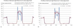 FIGURE 5. Brightness intensity profiles for octagonal LMA TDF 20/400 μm (left fiber, blue data plot) and round LMA GDF 20/400 μm (right fiber, red data plot) after core alignment for both X (a) and Y (b) camera views. FIGURE 5. Brightness intensity profiles for octagonal LMA TDF 20/400 μm (left fiber, blue data plot) and round LMA GDF 20/400 μm (right fiber, red data plot) after core alignment for both X (a) and Y (b) camera views.