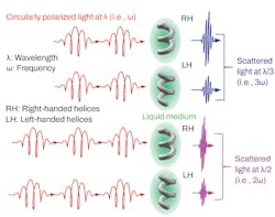 FIGURE 2. Harmonic scattering optical activity: chirality describes the direction a molecule twists. FIGURE 2. Harmonic scattering optical activity: chirality describes the direction a molecule twists.