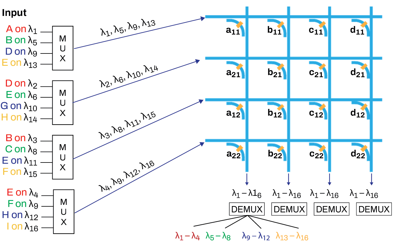 FIGURE 1. A first on-paper sketch of the photonic computing idea the researchers conceptualized. Individual inputs, represented as vectors, are encoded in distinct optical wavelengths. Using wavelength-division multiplexing, a parallel matrix-vector multiplication operation is performed on all input vectors as they traverse through the photonic crossbar.