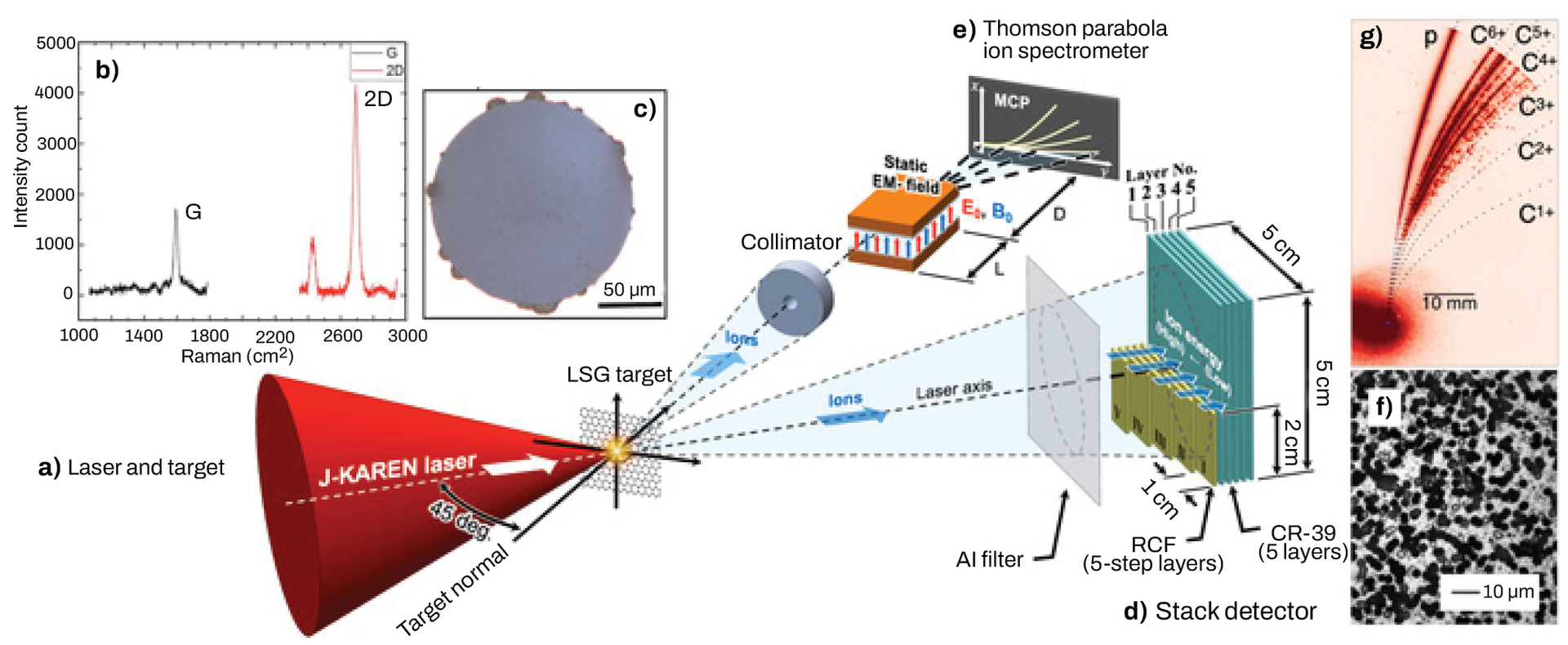 Schematics of the experiment are shown; by irradiating a large-area suspended graphene target (LSG) with the ultra-intense J-KAREN laser, energetic ions are generated (a). (b) and (c) show the Raman spectrum and microscope image of graphene, respectively; (d) and (e) show a schematic drawing of a stack detector using solid-state path trackers and a Thomson parabola spectrometer (TPS), respectively; and (g) and (f) show the typical data from TPS and stack, respectively.