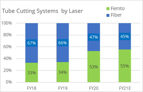 FIGURE 1. Relative system revenue for Coherent tube cutting machines based on fiber lasers and femtosecond lasers.