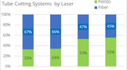 FIGURE 1. Relative system revenue for Coherent tube cutting machines based on fiber lasers and femtosecond lasers.