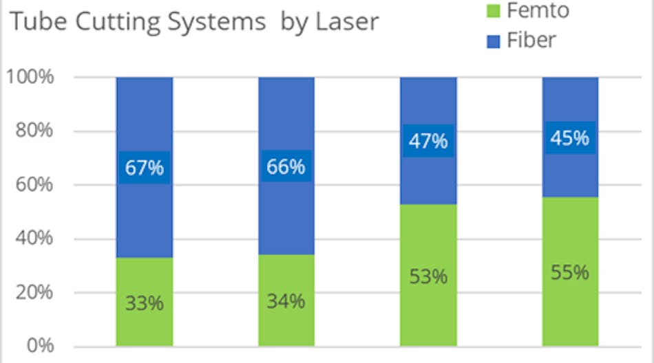 FIGURE 1. Relative system revenue for Coherent tube cutting machines based on fiber lasers and femtosecond lasers.