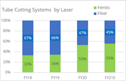 FIGURE 1. Relative system revenue for Coherent tube cutting machines based on fiber lasers and femtosecond lasers. FIGURE 1. Relative system revenue for Coherent tube cutting machines based on fiber lasers and femtosecond lasers.
