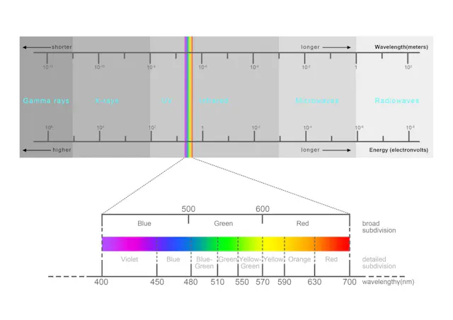 Lightwave Diagram Labeled Electromagnetic Spectrum Electromagnetic