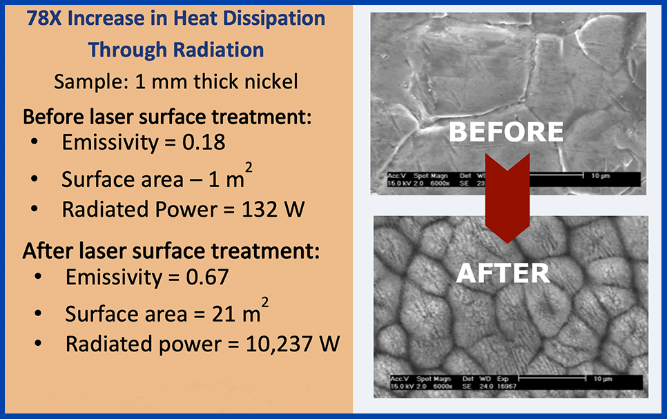 FIGURE 1. Laser surface functionalization essentially exposes more atoms on the surface area; this increase in exposed surface area at nanoscale also affects optical characteristics such as emissivity.