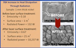 FIGURE 1. Laser surface functionalization essentially exposes more atoms on the surface area; this increase in exposed surface area at nanoscale also affects optical characteristics such as emissivity. FIGURE 1. Laser surface functionalization essentially exposes more atoms on the surface area; this increase in exposed surface area at nanoscale also affects optical characteristics such as emissivity.