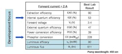 FIGURE 3. Additional LED improvements in internal quantum efficiency and phosphor conversion will clear the way for 150 lm/W, a goal that is now within reach. FIGURE 3. Additional LED improvements in internal quantum efficiency and phosphor conversion will clear the way for 150 lm/W, a goal that is now within reach.