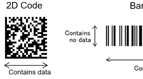 FIGURE 1. 2D data matrix code versus 1D barcode.