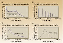 FIGURE 2. Alexandrite laser operating in long-pulse mode (a) provides a smoother temporal pulse profile than the profile exhibiting relaxation oscillations exhibited with the long-pulse Nd:YAG laser (b). In Q-switched mode, the same task required fewer pulses at a lower pulse energy from an Alexandrite laser (c) than from the Q-switched Nd:YAG laser (d). FIGURE 2. Alexandrite laser operating in long-pulse mode (a) provides a smoother temporal pulse profile than the profile exhibiting relaxation oscillations exhibited with the long-pulse Nd:YAG laser (b). In Q-switched mode, the same task required fewer pulses at a lower pulse energy from an Alexandrite laser (c) than from the Q-switched Nd:YAG laser (d).