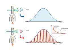 FIGURE 2. Conventional flow cytometry (top) works by focusing cells one at a time in sheath flow and exposing them to one or more continuous-wave laser beams, generating continuous fluorescence signals as each cell traverses the interrogation region. In time-resolved flow cytometry (TRFC, bottom), the laser beams are modulated, generating a train of emission decays from fluorophores on each cell.