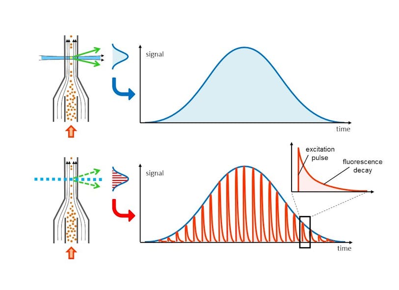 FIGURE 2. Conventional flow cytometry (top) works by focusing cells one at a time in sheath flow and exposing them to one or more continuous-wave laser beams, generating continuous fluorescence signals as each cell traverses the interrogation region. In time-resolved flow cytometry (TRFC, bottom), the laser beams are modulated, generating a train of emission decays from fluorophores on each cell.