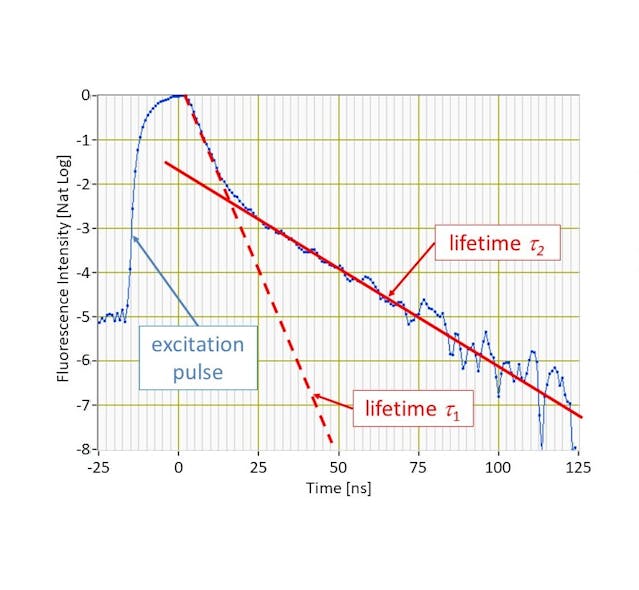 FIGURE 3. The rapid modulation of excitation pulses in TRFC generates fluorescence decays from multiple fluorophores resolved on a nanosecond timescale. This allows lifetime discrimination of fluorophore emissions with overlapping or even identical emission spectra&mdash;as seen here in these measurements of emissions from an organic dye (dashed line) and a nanoparticle (solid line) excited at 405 nm, simultaneously collected on a single detector.