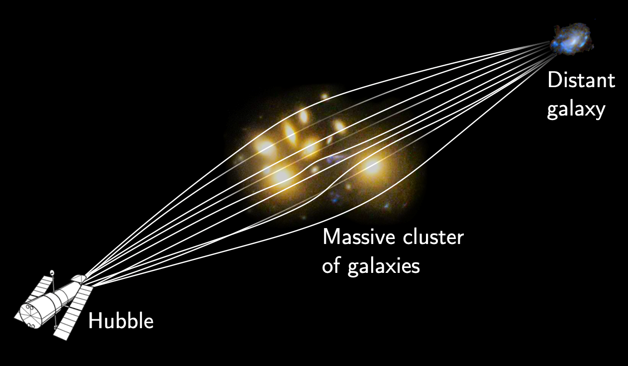 The distant (blue) galaxy shines in all directions. Light close to the massive galaxy cluster (orange) gets deflected, and the light on the right gets deflected a little to the left, and the light going over the top is deflected downward. The cluster ends up acting as a lens, or magnifying glass, and since it&rsquo;s caused by gravity it&rsquo;s a gravitational lens.