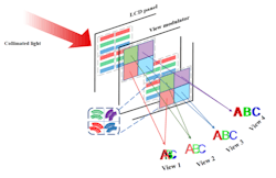 FIGURE 2. A 3D display that creates four views would incorporate four diffractive flat lenses, each of which converges the light into a unique view. FIGURE 2. A 3D display that creates four views would incorporate four diffractive flat lenses, each of which converges the light into a unique view.