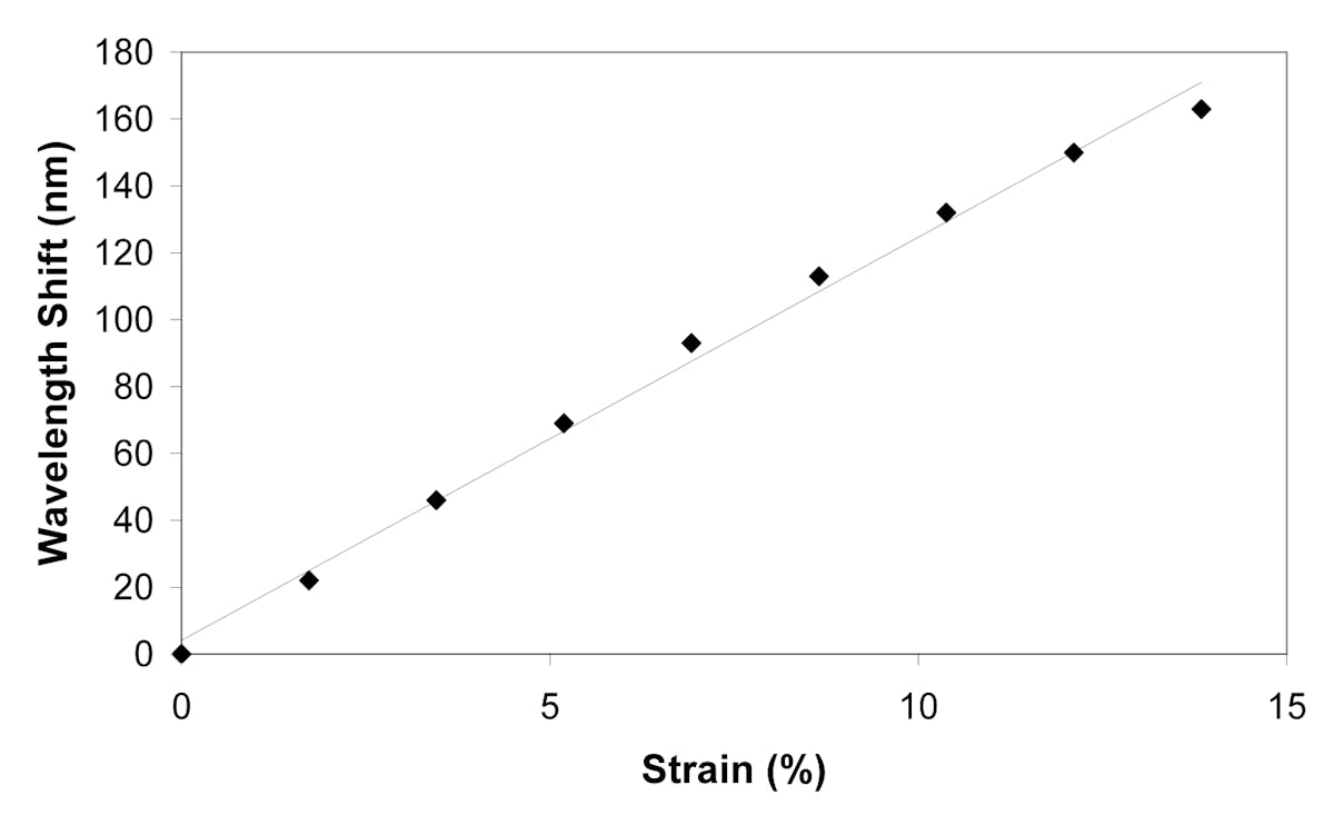 FIGURE 2. Strain results are obtained from a long-period grating in an mPOF, for which the strain is removed rapidly after application. Silica fibers break at strains of about 3%.