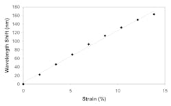 FIGURE 2. Strain results are obtained from a long-period grating in an mPOF, for which the strain is removed rapidly after application. Silica fibers break at strains of about 3%. FIGURE 2. Strain results are obtained from a long-period grating in an mPOF, for which the strain is removed rapidly after application. Silica fibers break at strains of about 3%.
