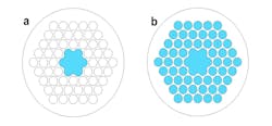 FIGURE 3. Liquid sensing is possible in liquid-filled MOFs. Open circles are air filled, closed circles are liquid filled. One approach uses a selectively filled core with total internal reflection from an air-filled cladding (a). Another uses a photonic bandgap, in which both core and cladding holes are liquid filled (b).