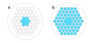 FIGURE 3. Liquid sensing is possible in liquid-filled MOFs. Open circles are air filled, closed circles are liquid filled. One approach uses a selectively filled core with total internal reflection from an air-filled cladding (a). Another uses a photonic bandgap, in which both core and cladding holes are liquid filled (b).