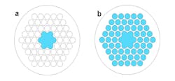 FIGURE 3. Liquid sensing is possible in liquid-filled MOFs. Open circles are air filled, closed circles are liquid filled. One approach uses a selectively filled core with total internal reflection from an air-filled cladding (a). Another uses a photonic bandgap, in which both core and cladding holes are liquid filled (b). FIGURE 3. Liquid sensing is possible in liquid-filled MOFs. Open circles are air filled, closed circles are liquid filled. One approach uses a selectively filled core with total internal reflection from an air-filled cladding (a). Another uses a photonic bandgap, in which both core and cladding holes are liquid filled (b).