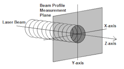 FIGURE 1. Characterization of a nearly collimated laser beam involves sampling the spatial distribution of the beam energy (or power) density in a plane perpendicular to the beam propagation path. FIGURE 1. Characterization of a nearly collimated laser beam involves sampling the spatial distribution of the beam energy (or power) density in a plane perpendicular to the beam propagation path.