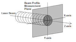 FIGURE 1. Characterization of a nearly collimated laser beam involves sampling the spatial distribution of the beam energy (or power) density in a plane perpendicular to the beam propagation path.