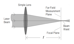FIGURE 2. For far-field beam measurements a focusing lens effectively reproduces the far-field at the optical focal plane of the lens, thus shortening the working distance to the far-field.