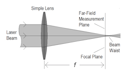 FIGURE 2. For far-field beam measurements a focusing lens effectively reproduces the far-field at the optical focal plane of the lens, thus shortening the working distance to the far-field. FIGURE 2. For far-field beam measurements a focusing lens effectively reproduces the far-field at the optical focal plane of the lens, thus shortening the working distance to the far-field.