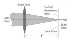 FIGURE 2. For far-field beam measurements a focusing lens effectively reproduces the far-field at the optical focal plane of the lens, thus shortening the working distance to the far-field. FIGURE 2. For far-field beam measurements a focusing lens effectively reproduces the far-field at the optical focal plane of the lens, thus shortening the working distance to the far-field.