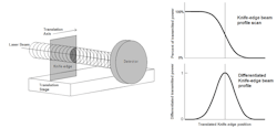 FIGURE 3. In the knife-edge technique (left), as the knife-edge is translated through the beam, the measured beam power is plotted against the translation position of the knife-edge (right). Differentiation of the power measurements produces a more familiar beam profile plot —Gaussian in this case. FIGURE 3. In the knife-edge technique (left), as the knife-edge is translated through the beam, the measured beam power is plotted against the translation position of the knife-edge (right). Differentiation of the power measurements produces a more familiar beam profile plot —Gaussian in this case.