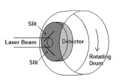 FIGURE 5. Current slit-based beam-profiling systems can use a rotating drum to translate multiple apertures through the measurement plane.