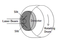 FIGURE 5. Current slit-based beam-profiling systems can use a rotating drum to translate multiple apertures through the measurement plane. FIGURE 5. Current slit-based beam-profiling systems can use a rotating drum to translate multiple apertures through the measurement plane.