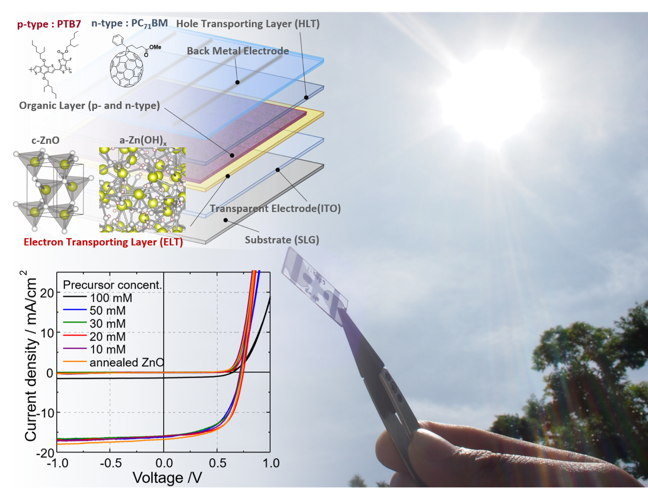 Organic photovoltaic cells and schematic figure of the cell structure. Current density voltage (JV) characteristics during light irradiation and dark condition.