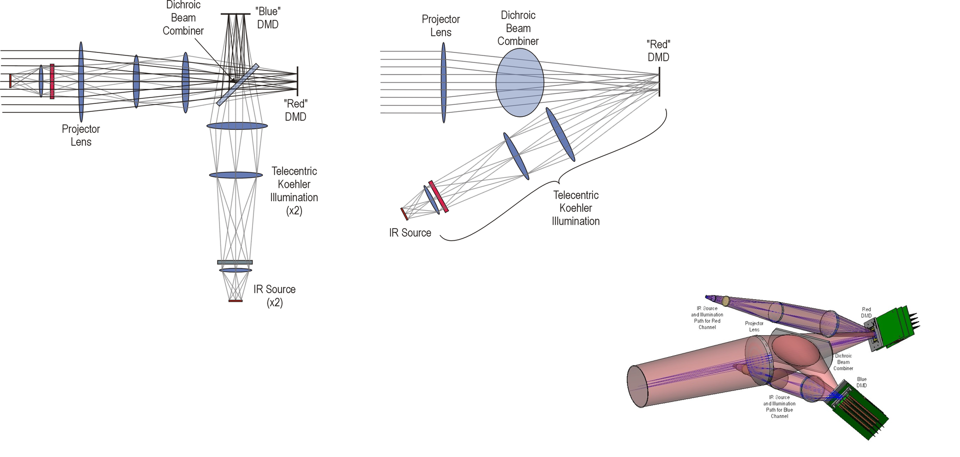FIGURE 1. The IR scene projector contains two telecentric Koehler illumination assemblies for the two DMDs, as seen in a top view (top left). The red DMD illumination path (light rays) is below the projector path (dark rays) at a 24&deg; angle in the plane normal to the page. The two images are superimposed by the beam combiner. A side view shows the red DMD illuminated at 24&deg; (top right). The DMD itself is normal to the projection axis to ensure good projected image quality. A three-dimensional view of a solid model shows the entire optical path (bottom right-hand corner).