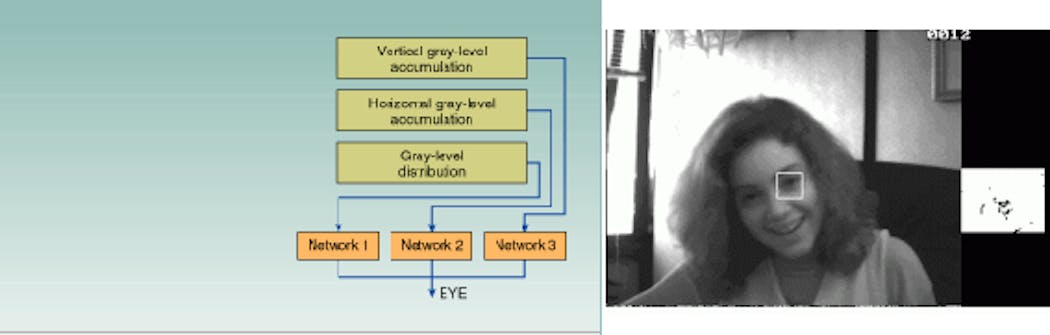 Figure 1. Image feature recognition, such as an eye on a face, typically requires multiple vectors and networks for confirmation (left). Small white square shows a distribution map of the closest-distance candidate (right).