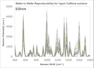 FIGURE 1. Substrate-to-substrate reproducibility for 1 ppm caffeine solution measured at 830 nm using Nikalyte SERS substrates.