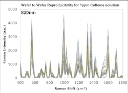 FIGURE 1. Substrate-to-substrate reproducibility for 1 ppm caffeine solution measured at 830 nm using Nikalyte SERS substrates. FIGURE 1. Substrate-to-substrate reproducibility for 1 ppm caffeine solution measured at 830 nm using Nikalyte SERS substrates.