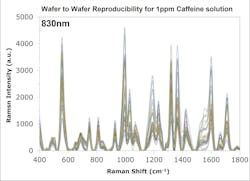 FIGURE 1. Substrate-to-substrate reproducibility for 1 ppm caffeine solution measured at 830 nm using Nikalyte SERS substrates.