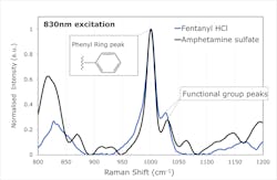 FIGURE 2. Normalized Raman spectra for fentanyl hydrochloride and amphetamine sulfate solutions, both measured at 830 nm using Nikalyte SERS substrates.