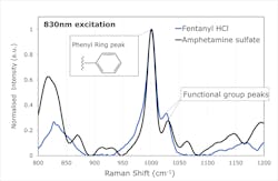 FIGURE 2. Normalized Raman spectra for fentanyl hydrochloride and amphetamine sulfate solutions, both measured at 830 nm using Nikalyte SERS substrates. FIGURE 2. Normalized Raman spectra for fentanyl hydrochloride and amphetamine sulfate solutions, both measured at 830 nm using Nikalyte SERS substrates.