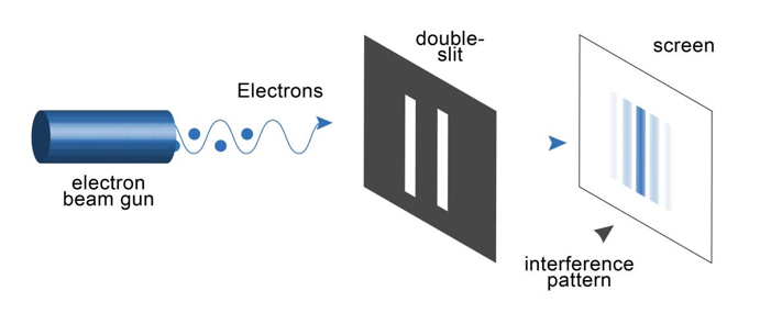 Double Slit Experiment